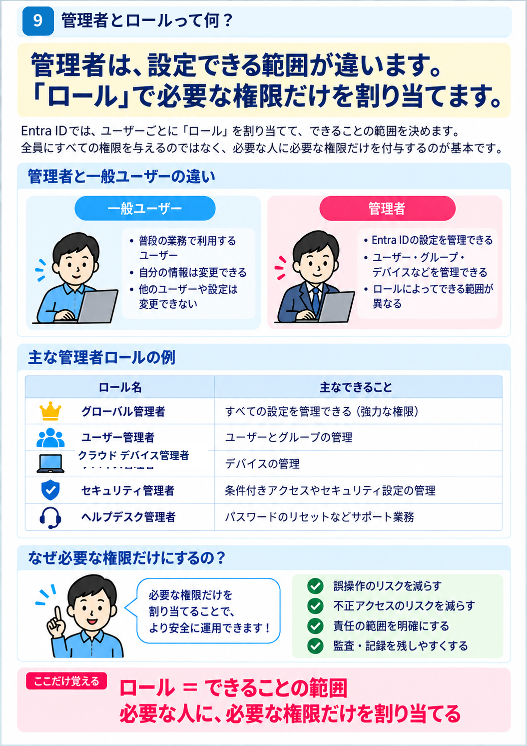 Microsoft Entra IDの管理者とロールの関係を示した図