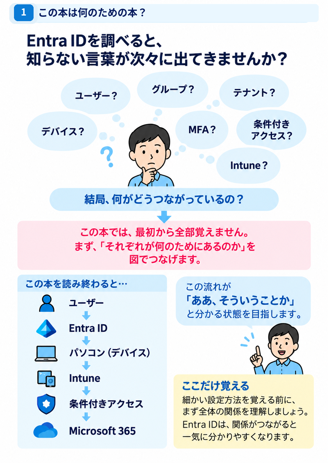 Microsoft Entra IDとは何かを初心者向けに説明した図