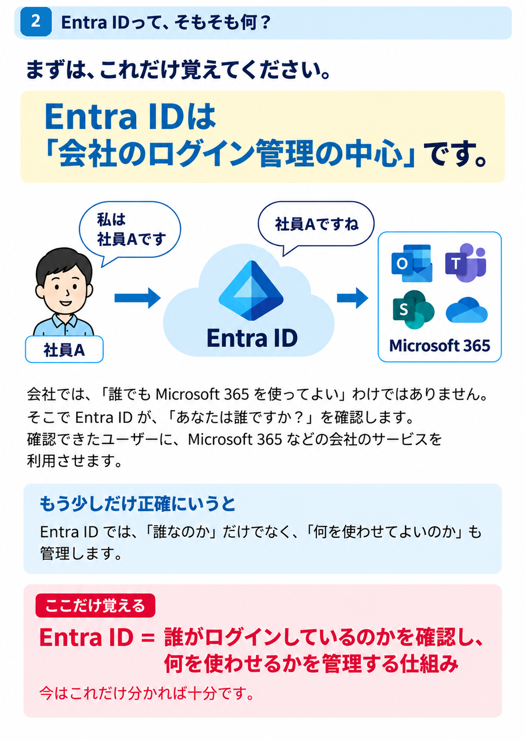 Microsoft Entra IDとは何かを初心者向けに説明した図