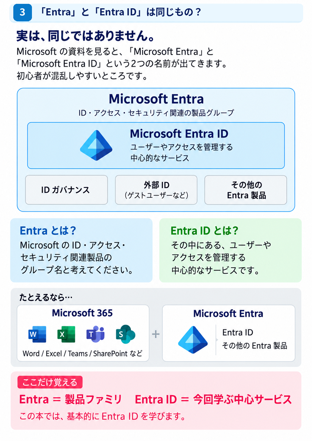 Microsoft EntraとMicrosoft Entra IDの違いを説明した図