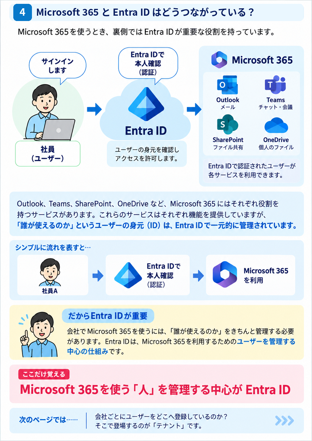 Microsoft 365とMicrosoft Entra IDの関係を説明した図