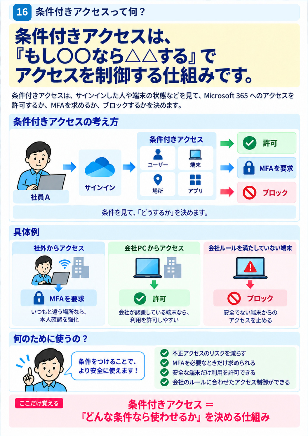 Microsoft Entra IDの条件付きアクセスの仕組みを示した図