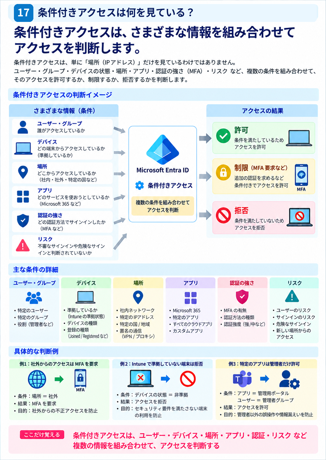 条件付きアクセスがユーザー、場所、デバイス、リスクなどを確認する仕組みを示した図