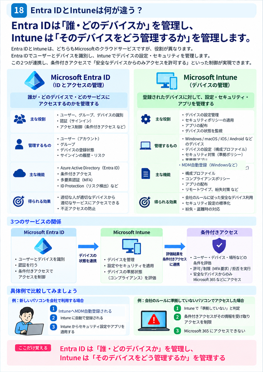 Microsoft Entra IDとIntuneの役割の違いを示した図