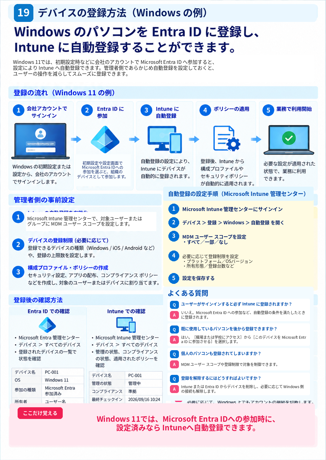 Windows PCをMicrosoft Entra IDとIntuneへ登録する流れを示した図