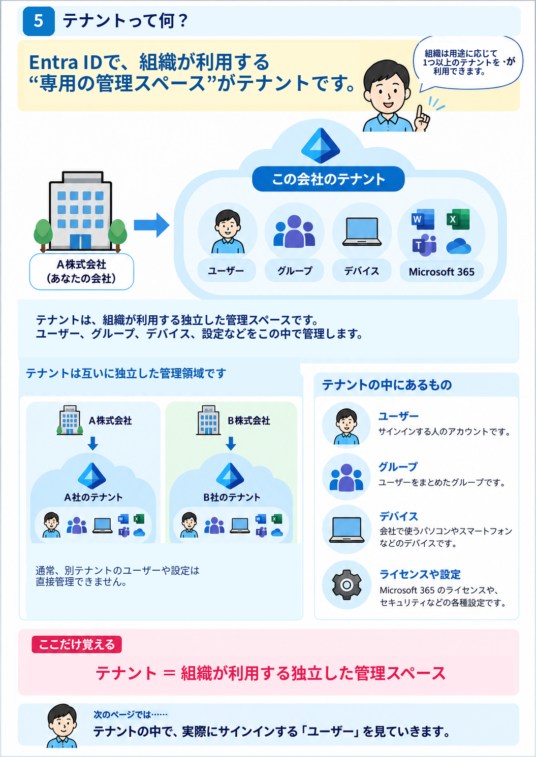 Microsoft Entra IDのテナントとは何かを説明した図