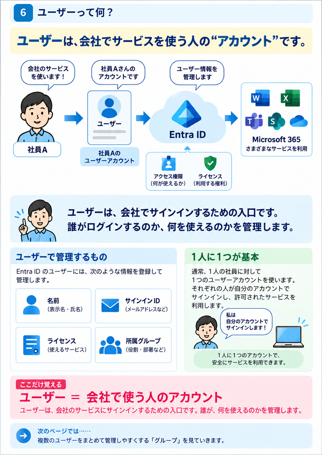 Microsoft Entra IDのユーザーとは何かを説明した図