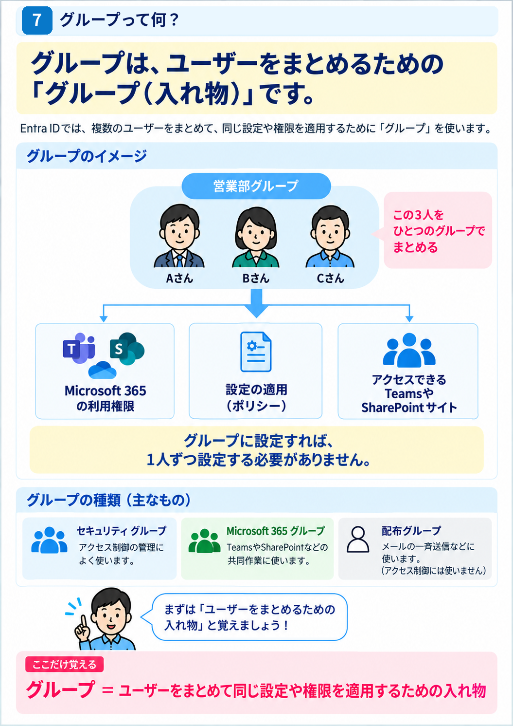Microsoft Entra IDのグループとは何かを説明した図