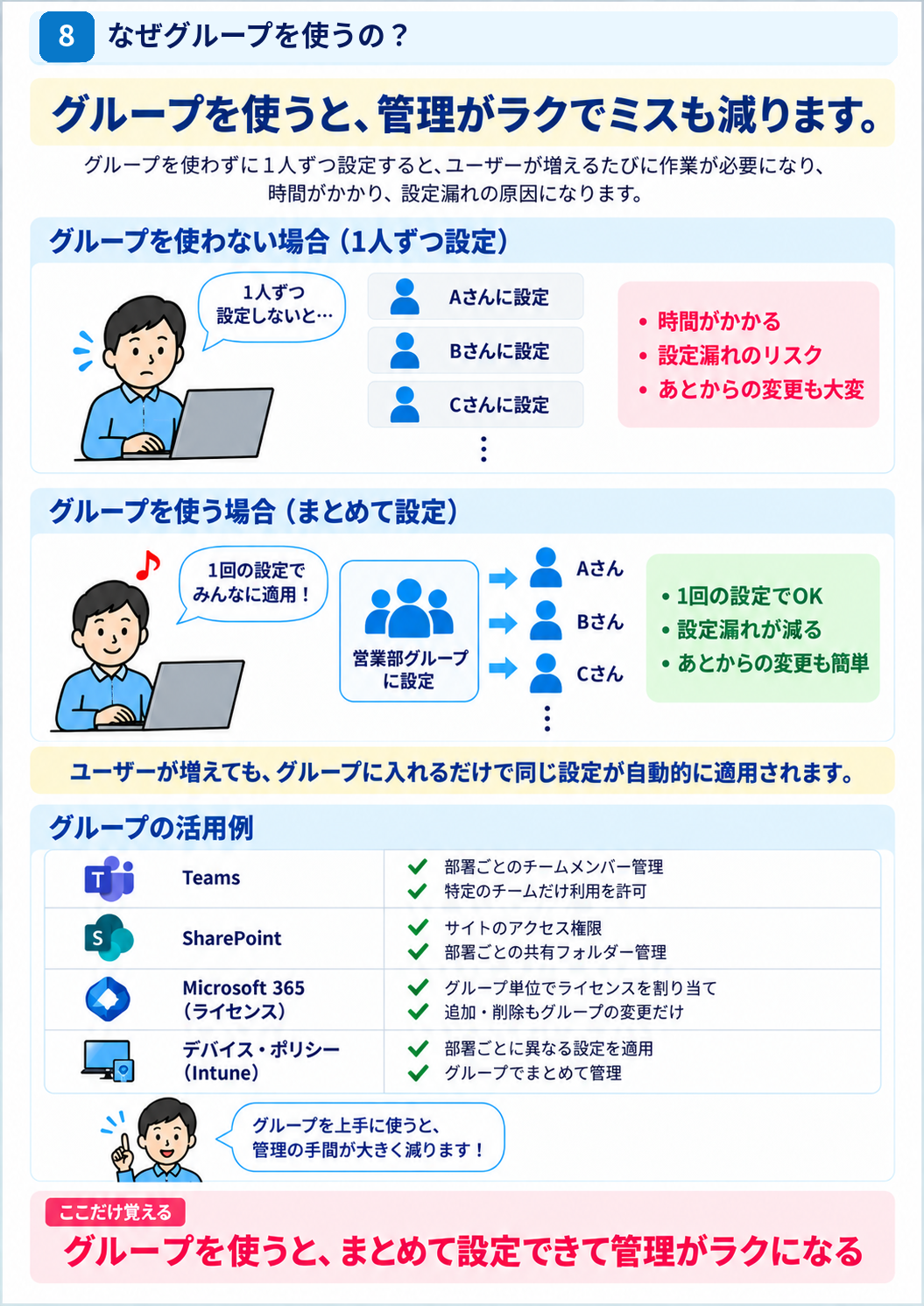 Entra IDでグループを使うメリットを説明した図